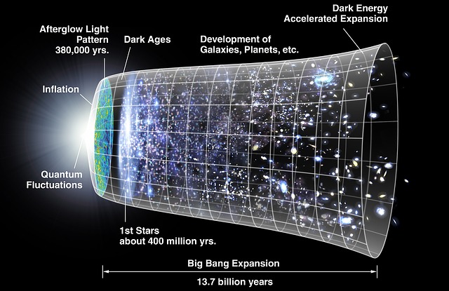 Vesmír, diagram